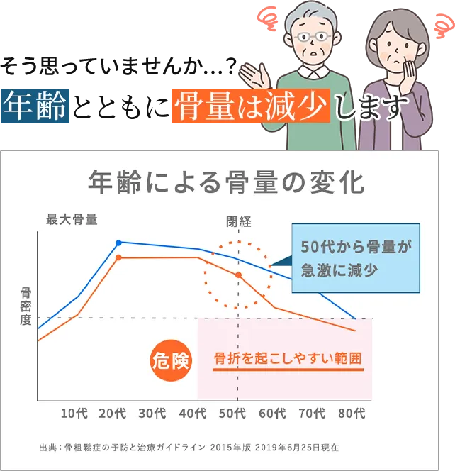 そう思っていませんか？年齢とともに骨量は減少します