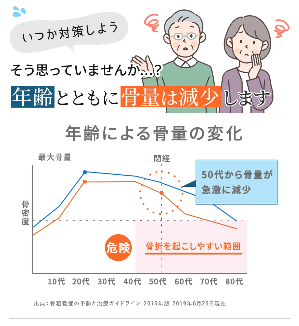 そう思っていませんか？年齢とともに骨量は減少します